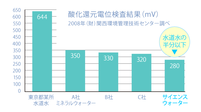 酸化還元電位検査結果(サイエンスウォーターは水道水の半分以下)