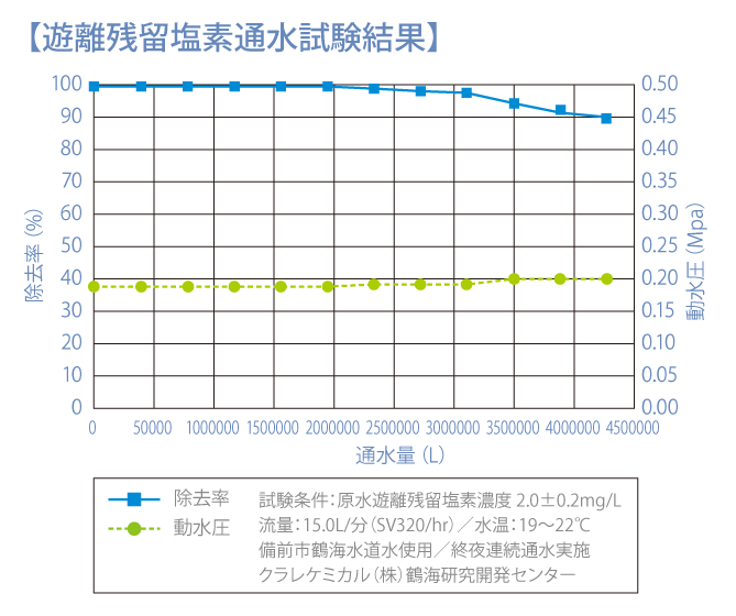 遊離残留塩素通水試験結果