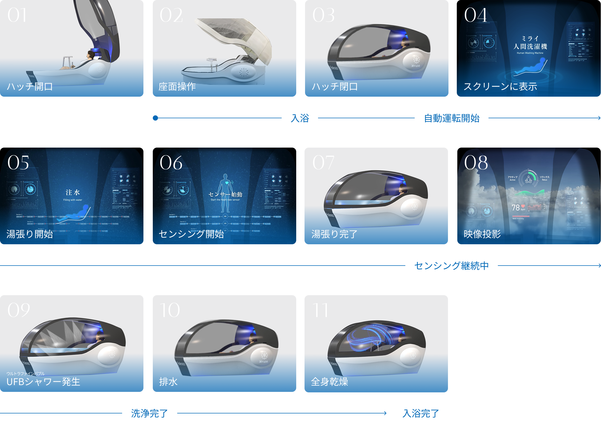1 ハッチ開口、2 座面操作、3 ハッチ閉口、4 スクリーンに表示、5 湯張り開始、6 センシング開始、7 湯張り完了、8 映像投影、9 ウルトラファインバブル UFBシャワー発生、10 排水、11 UFBシャワー発生
