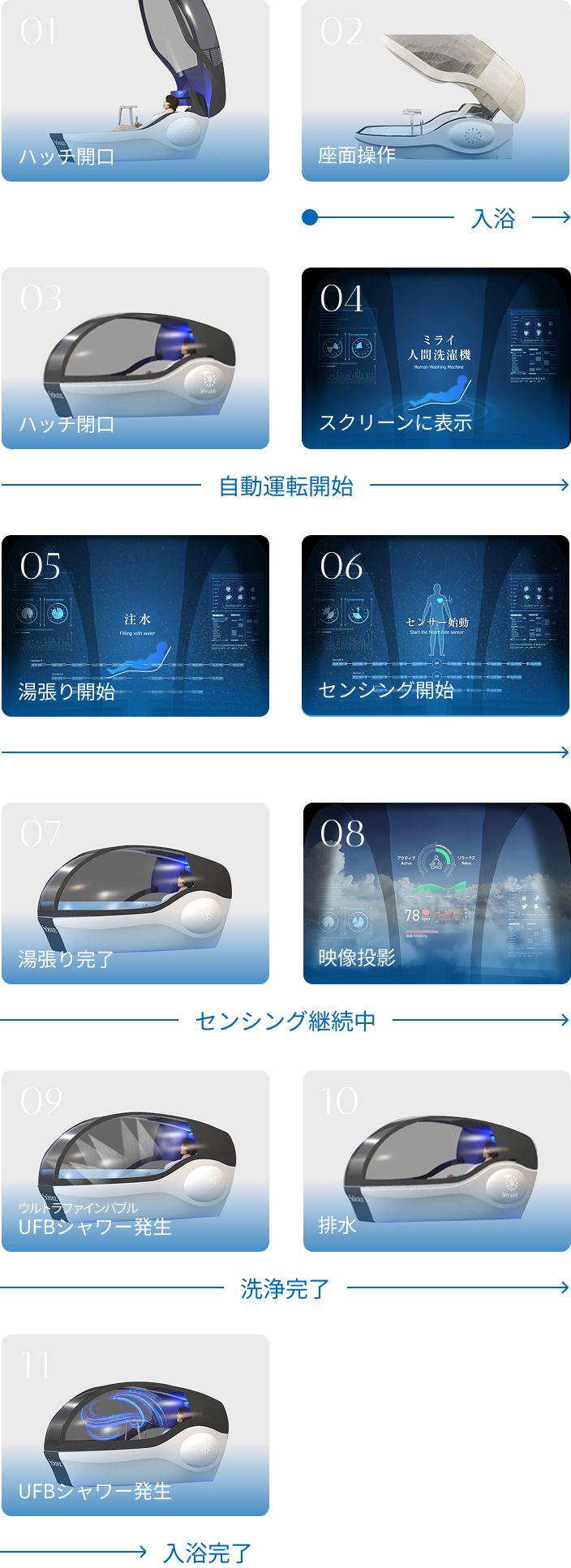 1 ハッチ開口、2 座面操作、3 ハッチ閉口、4 スクリーンに表示、5 湯張り開始、6 センシング開始、7 湯張り完了、8 映像投影、9 ウルトラファインバブル UFBシャワー発生、10 排水、11 UFBシャワー発生
