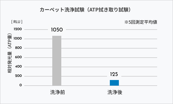 カーペット洗浄試験（ATPふき取り試験）