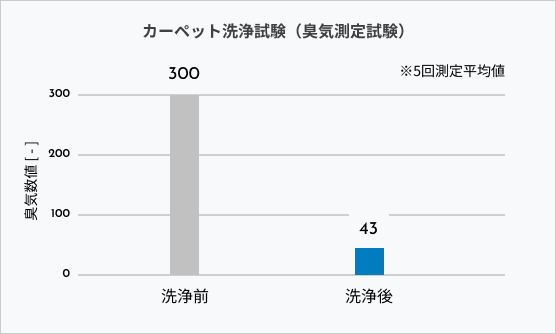 カーペット洗浄試験（臭気測定試験）
