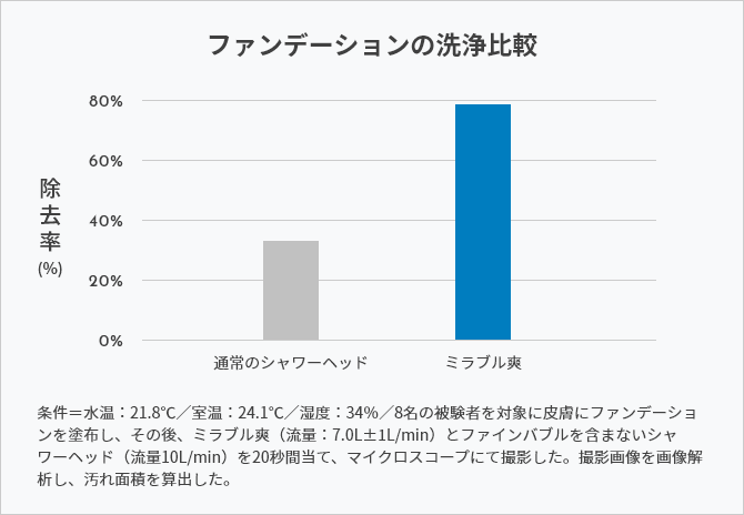 ファンデーションを使った洗浄実験