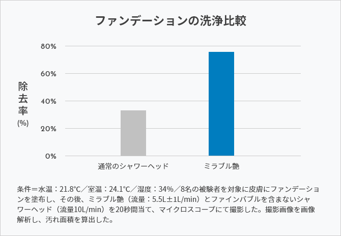 ファンデーションを使った洗浄実験