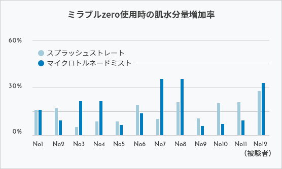 肌水分量がアップし、もちもちしっとりの潤い肌に！！