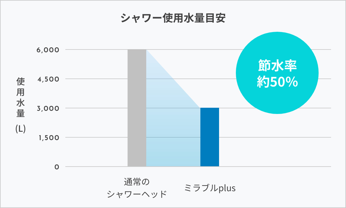 約50%の節水効果