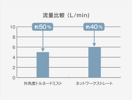 ミラブル潤(うる) 流量比較（L/min）グラフ