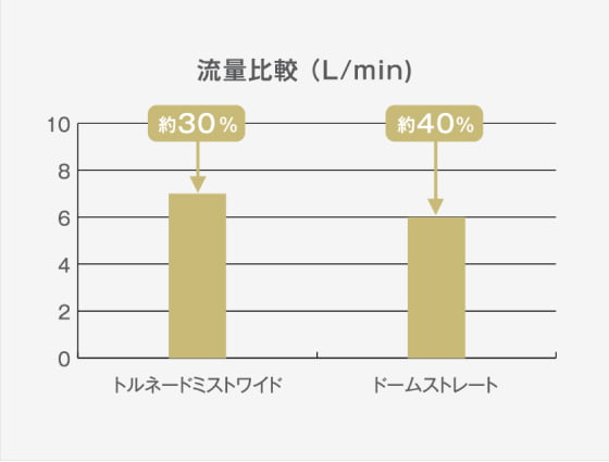 ミラブル爽(さら) 流量比較（L/min）グラフ