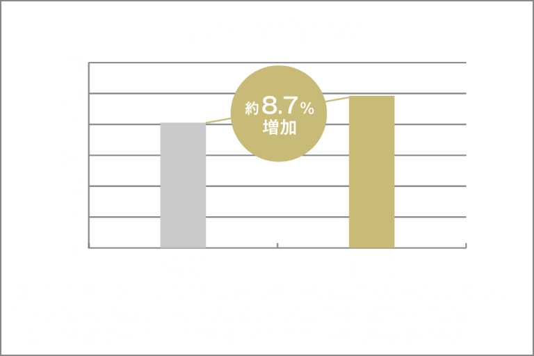 肌水分量の推移（％）グラフ