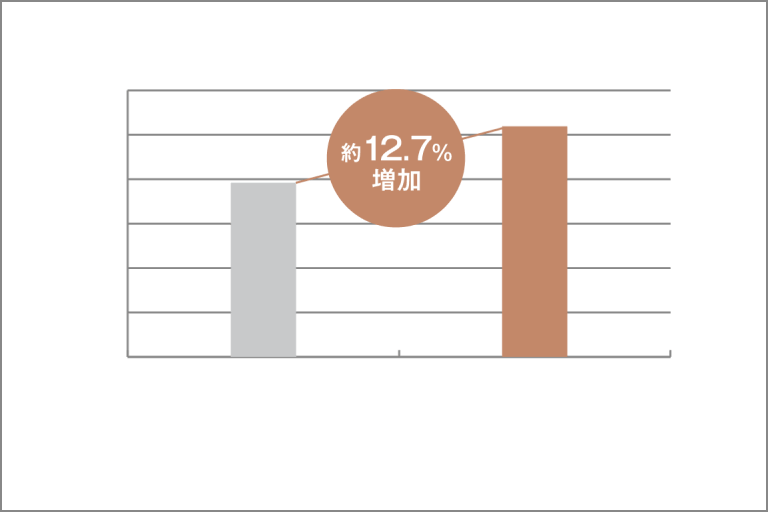 肌水分量の推移（％）グラフ