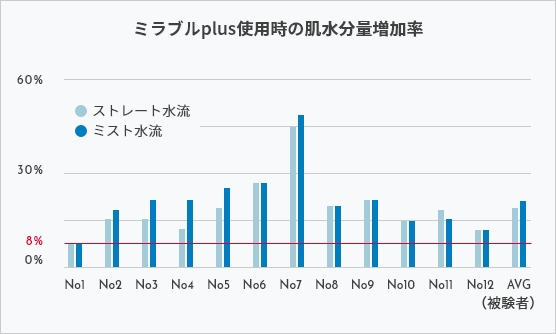 使用後も肌のうるおいを