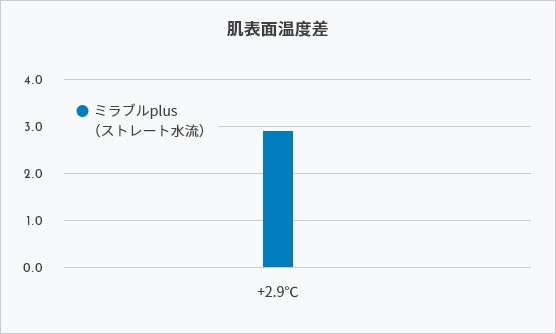 シャワーだけでも温まり、湯冷めしにくい